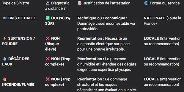 Tableau des services d'expertise TVAMOUR. diagnostic à distance est possible uniquement po