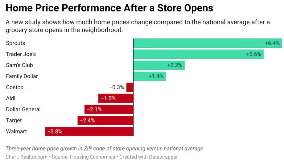 If your home is near Trader Joe’s, can you demand more money?