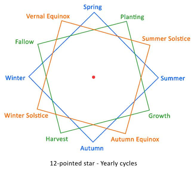 The Power of 12:12 : An Energy Portal