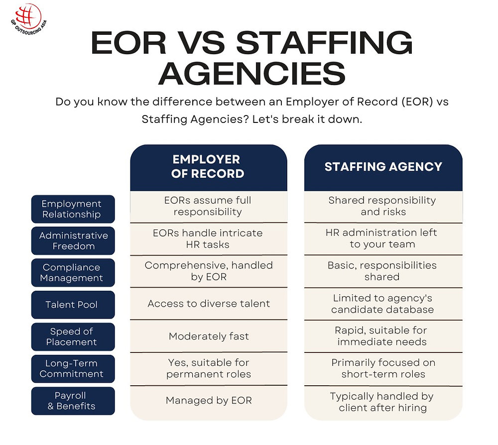 Employer Of Record Eor Vs Staffing Agencies Similarities Employer Of Record Eor Vs Staffing Agencies Similarities