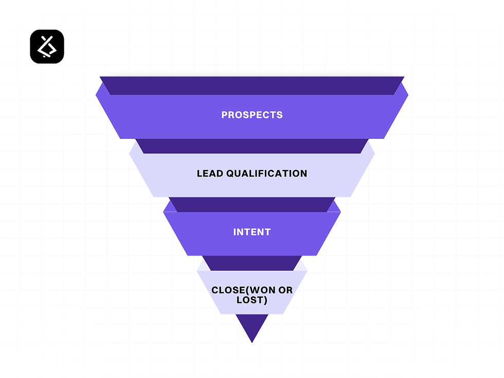 Thumbnail: Mastering Sales Funnel