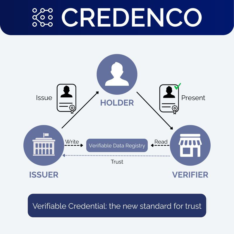 Van bewering naar bewijs: de kracht van verifiable credentials