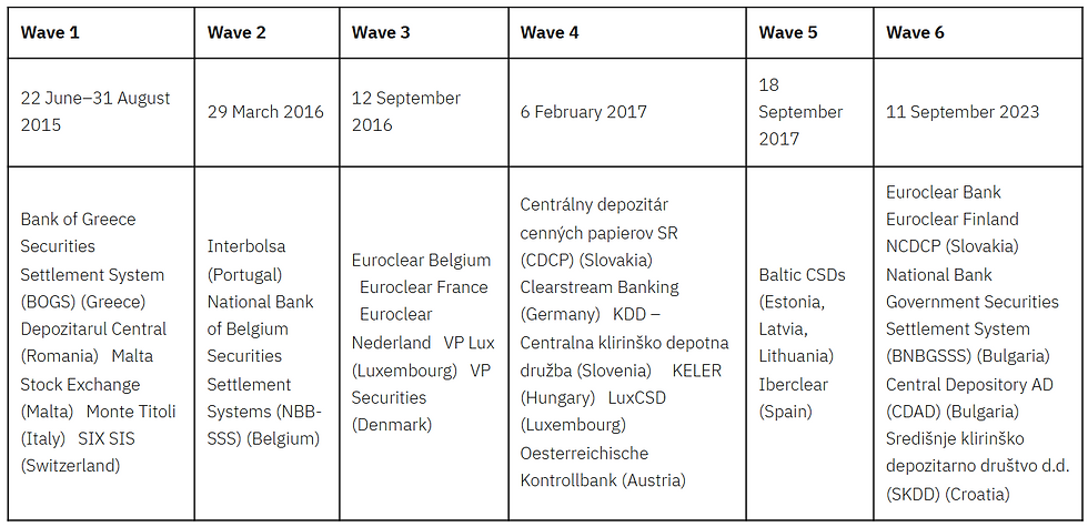 Table showing six waves of financial institutions' integration dates and names, ranging from 2015 to 2023 across Europe.