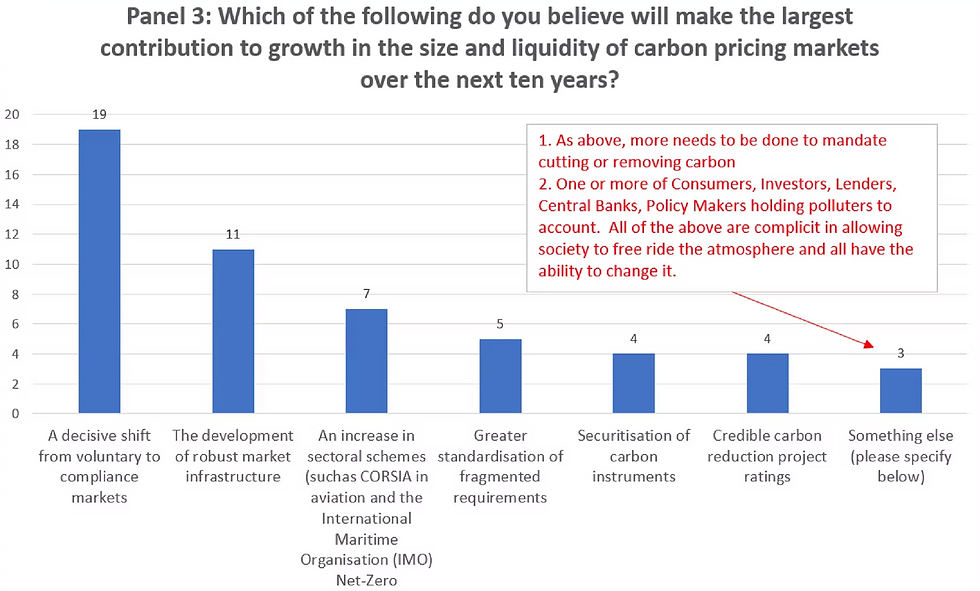Blue bar chart titled Panel 3 on carbon pricing growth, with highest bar for shift from voluntary to compliance markets and a red callout note.