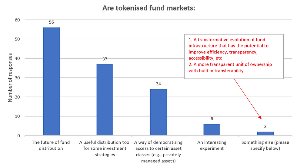 Bar chart titled Are tokenised fund markets: blue bars show responses, led by fund distribution at 56; red callout notes benefits.
