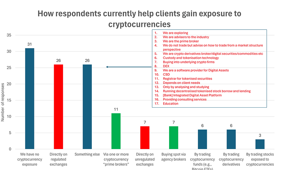 Bar chart on helping clients gain crypto exposure; no exposure is highest, followed by direct regulated exchanges and something else.