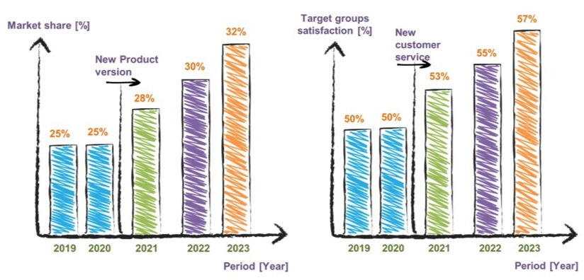 Misleading presentation of correct data in a diagram through arbitrary scaling
