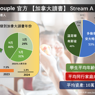 【The Maple Couple 數字統計 - Stream A 推出後的香港人去向， 同學會學簽批核率 -  95%！！！】