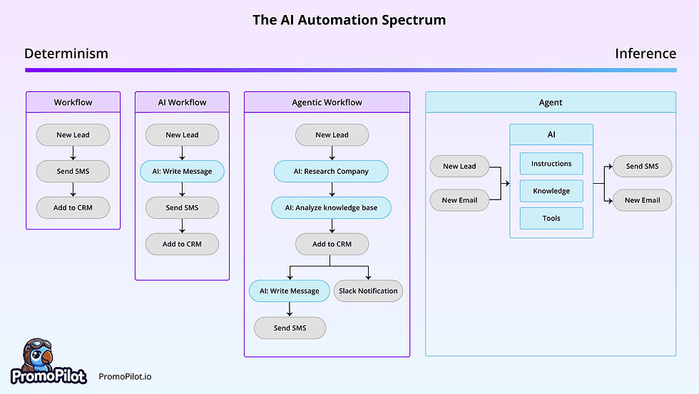 A chart explaining various worklows. Traditional workflow (New Lead > Send SMS > Add to CRM), an AI Workflow (New Lead > AI: Write Message > Send SMS > Add to CRM), an Agentic Workflow (New Lead > AI: Research Company > AI: Analyze knowledge base > Add to CRM > AI: Write Message and Slack Notification > Send SMS), and Agent (New Lead and New Email > AI Instructions, Knowledge, and Tools > Send SMS and New Email).