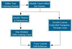 Hypermedia design model