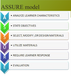 ASSURE model