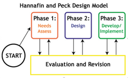 Hannafin and Peck Design Model