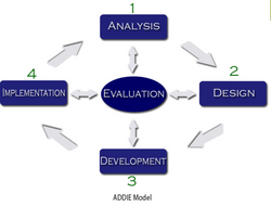 ADDIE model