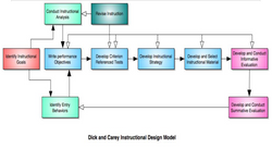 Dick and Carey ID Model