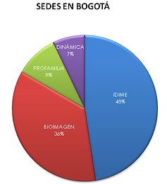Sedes en bogota.png