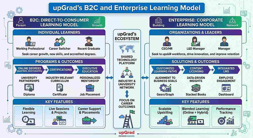 Infographic comparing upGrad’s B2C and enterprise learning models, with learners vs organizations, features, outcomes, and icons.