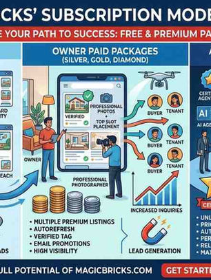 MagicBricks’ Subscription Model for Listings