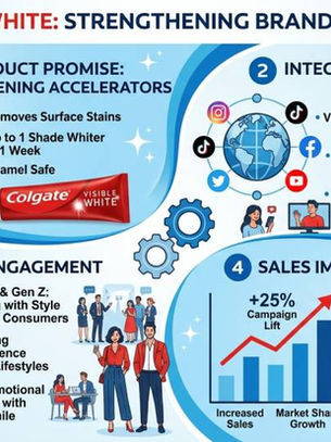 Colgate Visible White: Product Benefit Campaigns in India's Oral Care Market