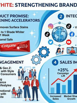 Colgate Visible White: Product Benefit Campaigns in India's Oral Care Market
