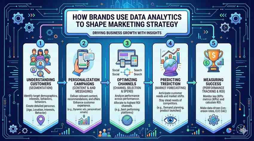 How Brands Use Data Analytics to Shape Marketing Strategy