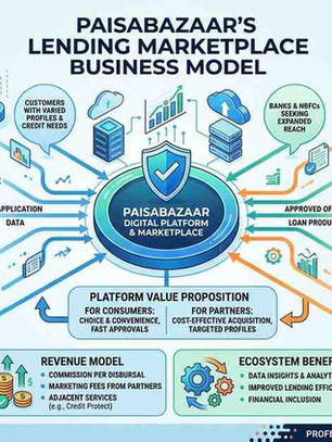 Paisabazaar’s Lending Marketplace Business Model