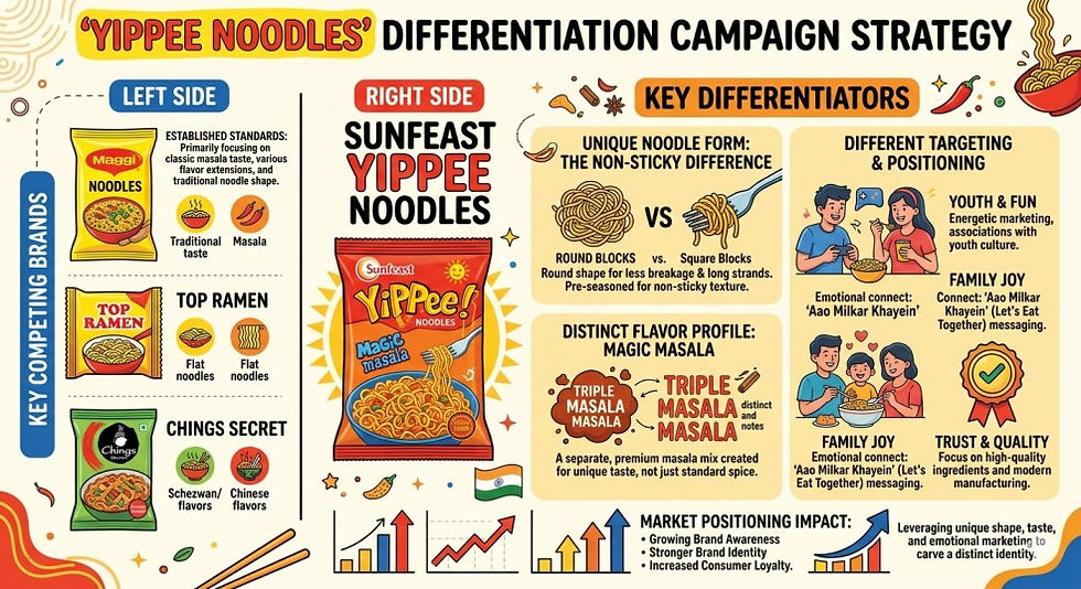 Sunfeast YiPPee! Noodles — Engineering Differentiation in a Monopolised Category