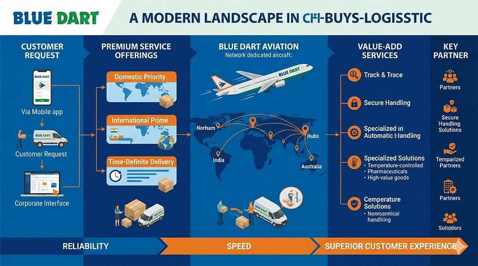 Blue Dart’s Premium Logistics Business Model