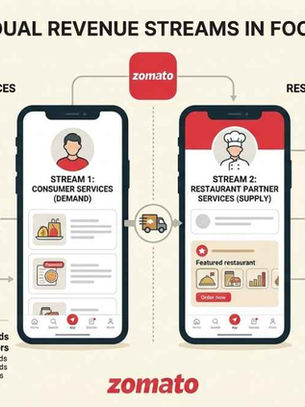 Zomato’s Dual Revenue Streams in Food Delivery