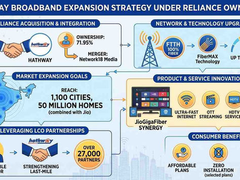 Hathway’s Broadband Expansion Strategy Under Reliance Ownership