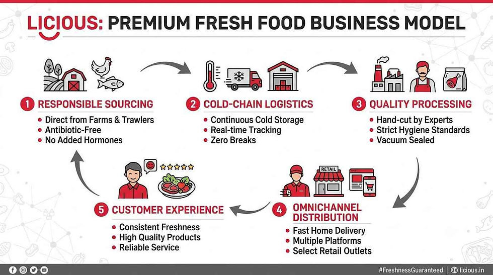 Licious’ Premium Fresh Food Business Model