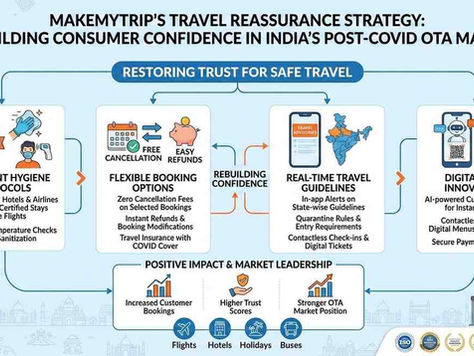 MakeMyTrip's Travel Reassurance Strategy Post-COVID: Rebuilding Consumer Confidence in India's OTA Market