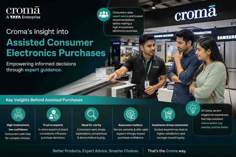Croma’s Insight into Assisted Consumer Electronics Purchases