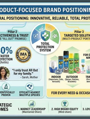 All Out's Product-Focused Brand Positioning Strategy