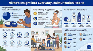 Nivea’s Insight into Everyday Moisturization Habits