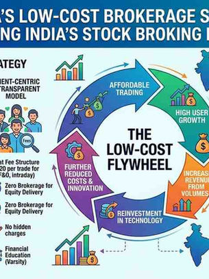 Zerodha’s Low-Cost Brokerage Strategy