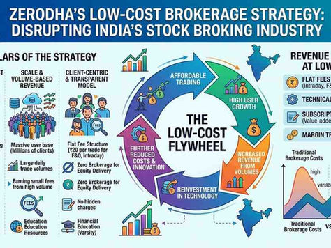 Zerodha’s Low-Cost Brokerage Strategy