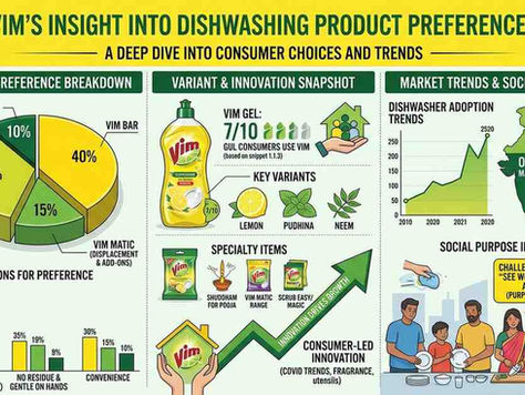 Vim’s Insight into Dishwashing Product Preferences
