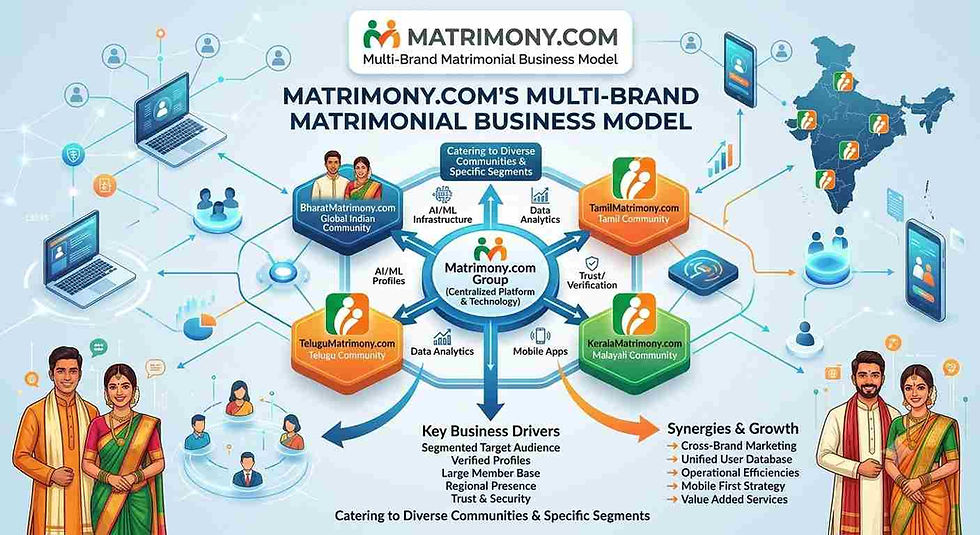 Matrimony.com’s Multi-Brand Matrimonial Business Model