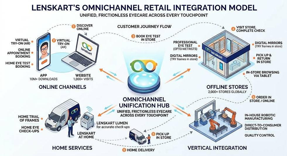 Lenskart's Omnichannel Retail Integration Model