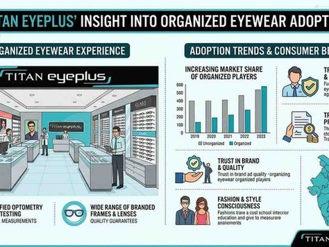 Titan Eyeplus’ Insight into Organized Eyewear Adoption