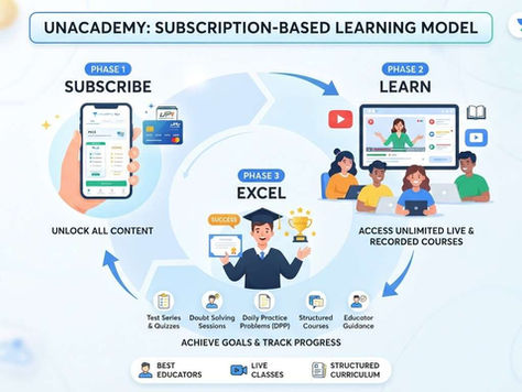 Unacademy’s Subscription-Based Learning Model