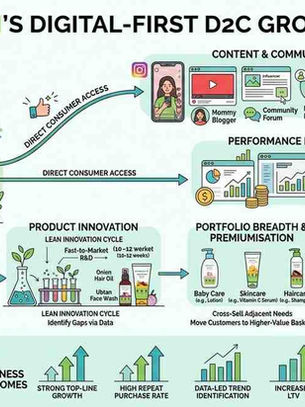 Mamaearth’s Digital-First D2C Growth Model