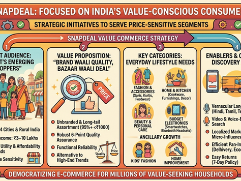 SNAPDEAL'S FOCUS ON PRICE-SENSITIVE CONSUMER SEGMENTS: A VALUE COMMERCE STRATEGY
