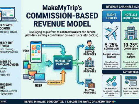 MakeMyTrip’s Commission-Based Revenue Model: Scaling India’s Leading Online Travel Platform