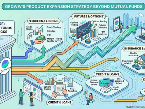 Groww’s Product Expansion Strategy Beyond Mutual Funds