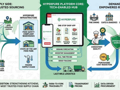 Zomato Hyperpure's Restaurant Supply Platform Model