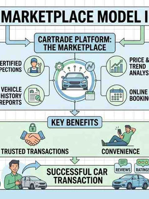 CarTrade's Marketplace Model in India's Used Car Economy