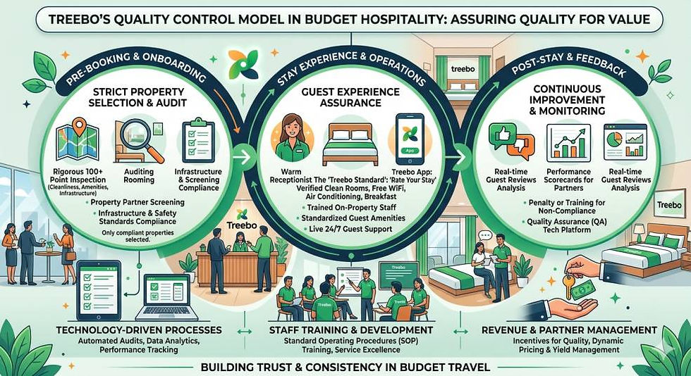 Treebo Hotels: Building a Quality-First Brand in India's Fragmented Budget Hospitality Market