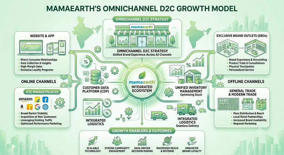 Mamaearth's Omnichannel D2C Growth Model