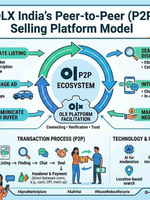 OLX India's Peer-to-Peer Selling Platform Model